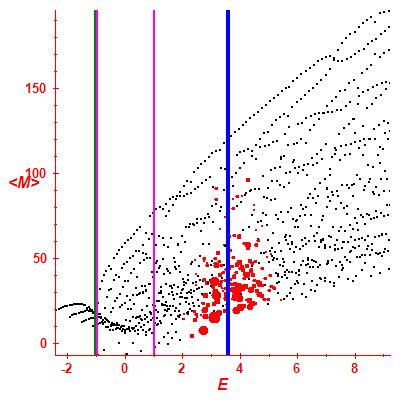 Peres lattice <M>